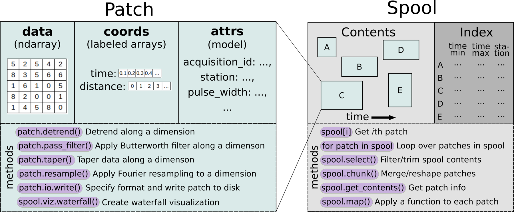 A Patch holds data, coords and attrs, and is one entry in a Spool's contents and index; both expose their own methods.